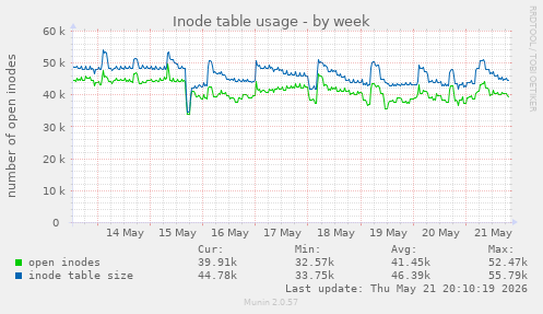 Inode table usage