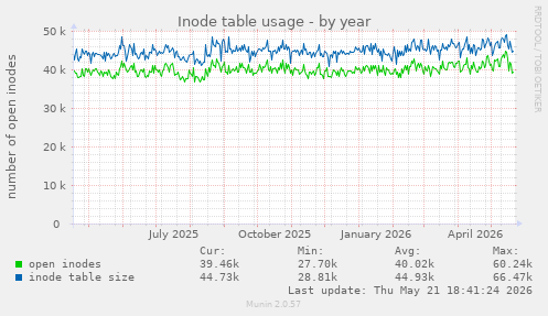 Inode table usage