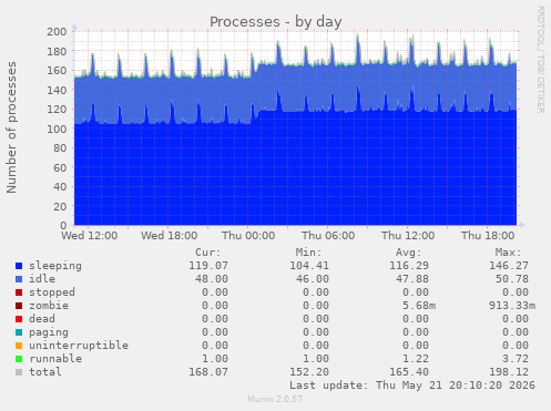 Processes