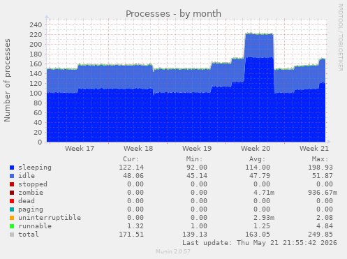 Processes