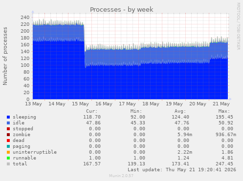 Processes