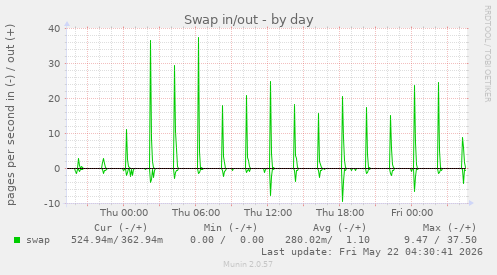 Swap in/out