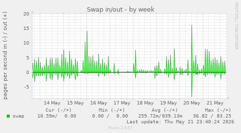 Swap in/out