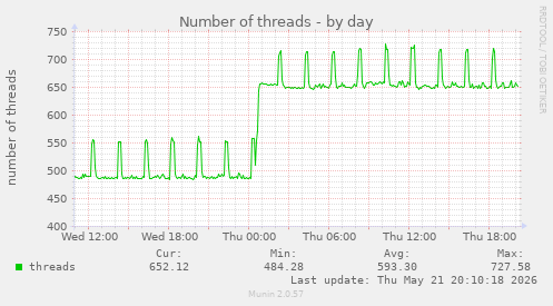 Number of threads
