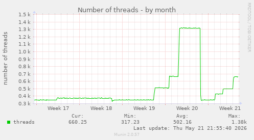 Number of threads