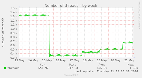 Number of threads
