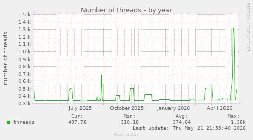 Number of threads