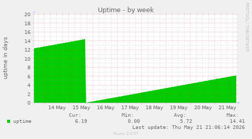 Uptime