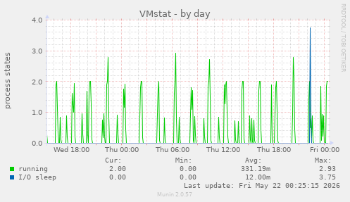 VMstat