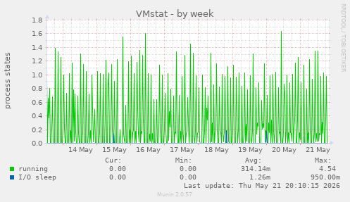 VMstat
