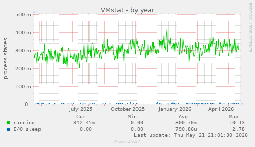 VMstat