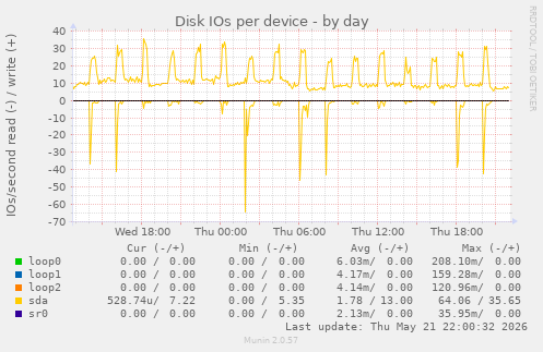 Disk IOs per device