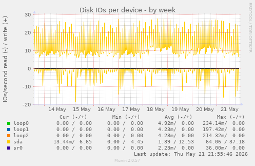 Disk IOs per device