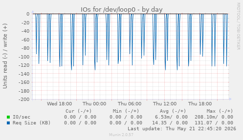 IOs for /dev/loop0