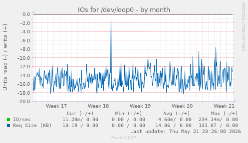 monthly graph