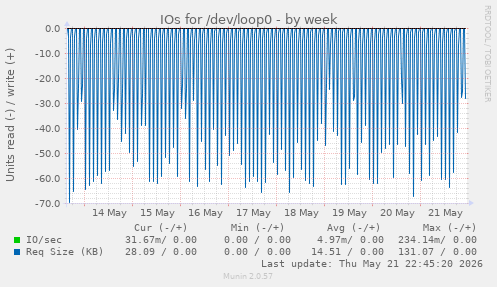 IOs for /dev/loop0