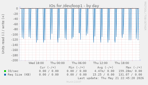 IOs for /dev/loop1