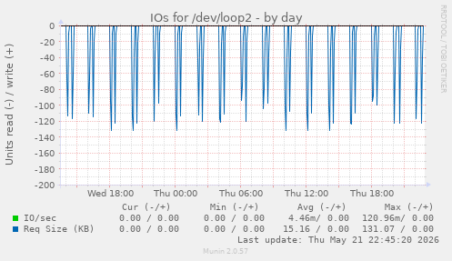 IOs for /dev/loop2