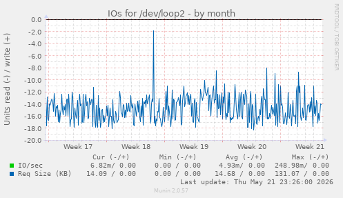monthly graph