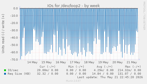 IOs for /dev/loop2