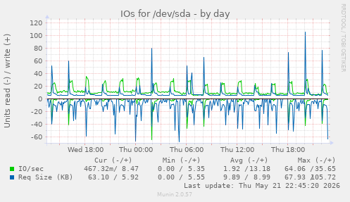 IOs for /dev/sda