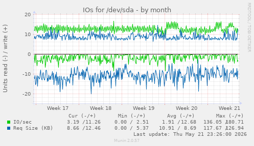 monthly graph