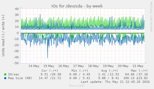 IOs for /dev/sda