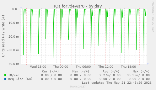 IOs for /dev/sr0