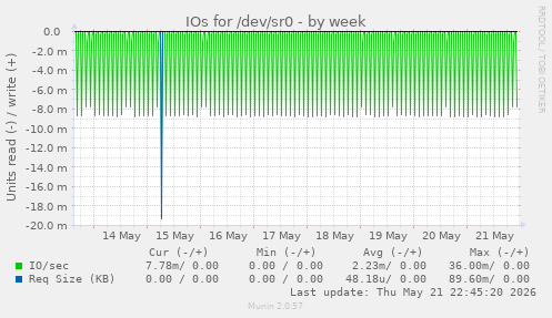 IOs for /dev/sr0