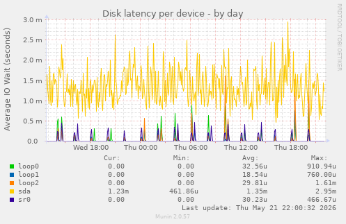 Disk latency per device