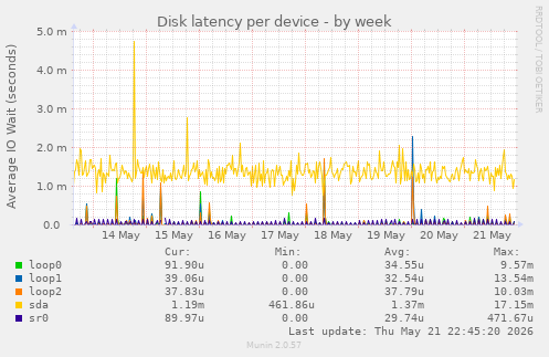 Disk latency per device