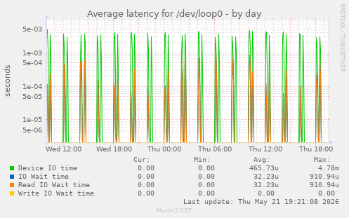 Average latency for /dev/loop0