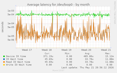 Average latency for /dev/loop0