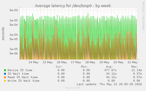 Average latency for /dev/loop0