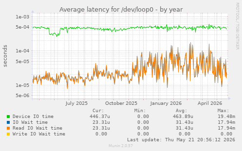 Average latency for /dev/loop0