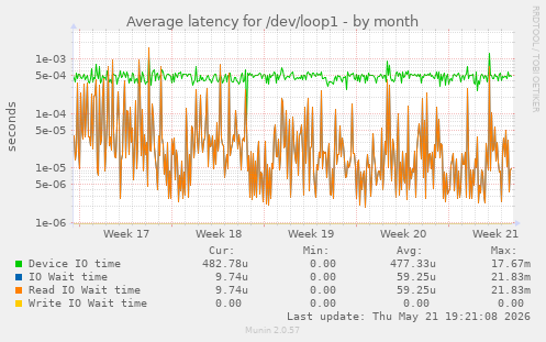 Average latency for /dev/loop1