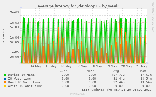 Average latency for /dev/loop1
