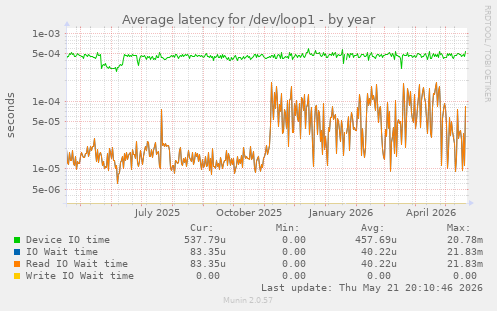 Average latency for /dev/loop1