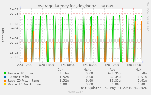 Average latency for /dev/loop2