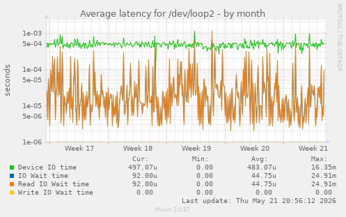 Average latency for /dev/loop2