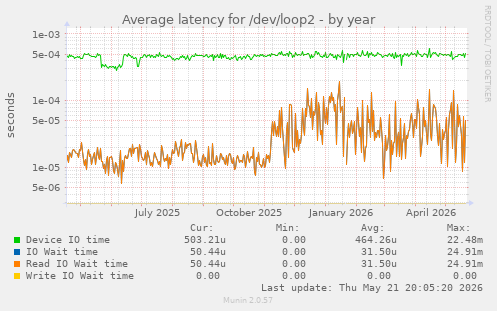 Average latency for /dev/loop2