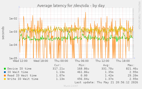 Average latency for /dev/sda