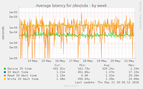 Average latency for /dev/sda
