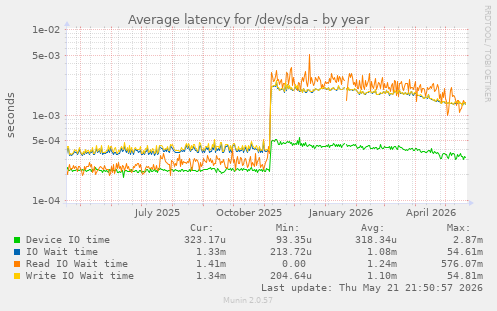 yearly graph