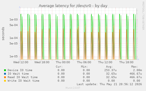 Average latency for /dev/sr0