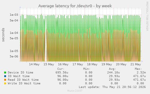 Average latency for /dev/sr0