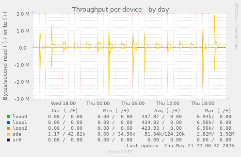 Throughput per device