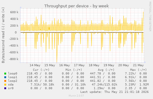 Throughput per device
