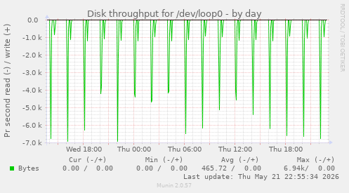 Disk throughput for /dev/loop0