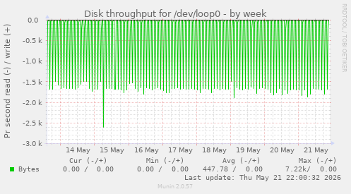 Disk throughput for /dev/loop0